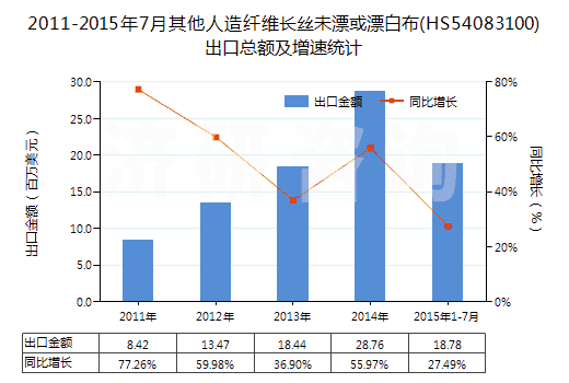 2011-2015年7月其他人造纖維長絲未漂或漂白布(HS54083100)出口總額及增速統(tǒng)計(jì)